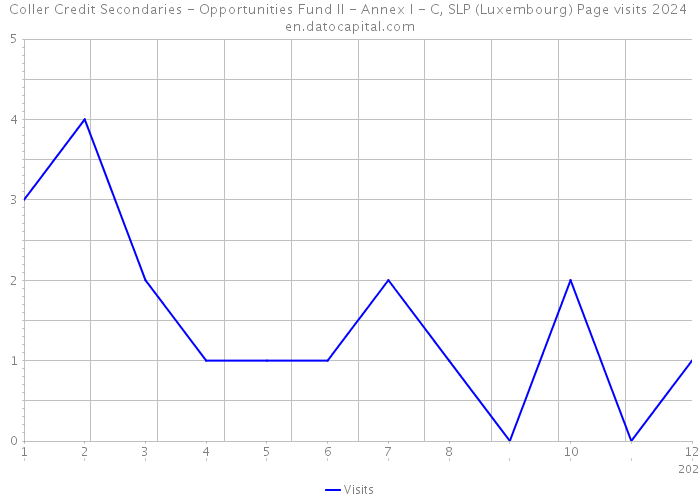Coller Credit Secondaries - Opportunities Fund II - Annex I - C, SLP (Luxembourg) Page visits 2024 