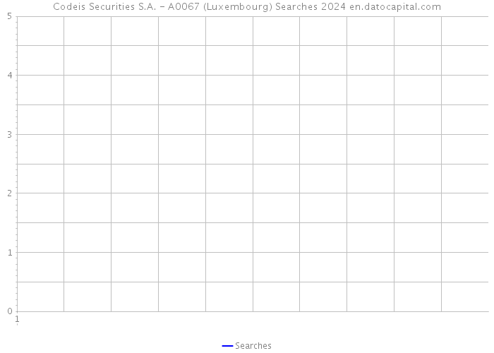 Codeis Securities S.A. - A0067 (Luxembourg) Searches 2024 