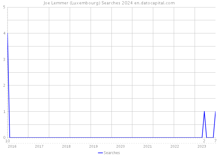 Joe Lemmer (Luxembourg) Searches 2024 