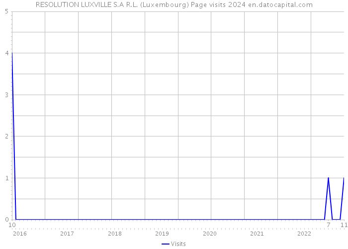 RESOLUTION LUXVILLE S.A R.L. (Luxembourg) Page visits 2024 