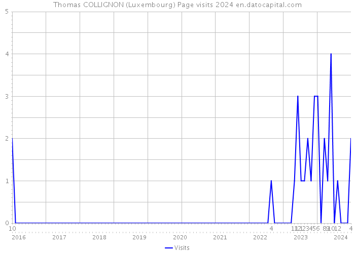 Thomas COLLIGNON (Luxembourg) Page visits 2024 