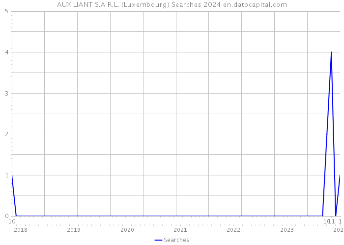 AUXILIANT S.A R.L. (Luxembourg) Searches 2024 
