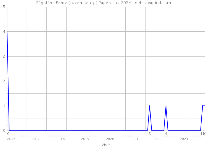 Ségolène Bentz (Luxembourg) Page visits 2024 