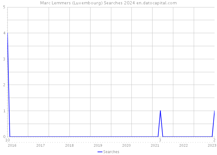 Marc Lemmers (Luxembourg) Searches 2024 