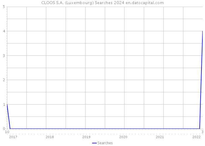 CLOOS S.A. (Luxembourg) Searches 2024 