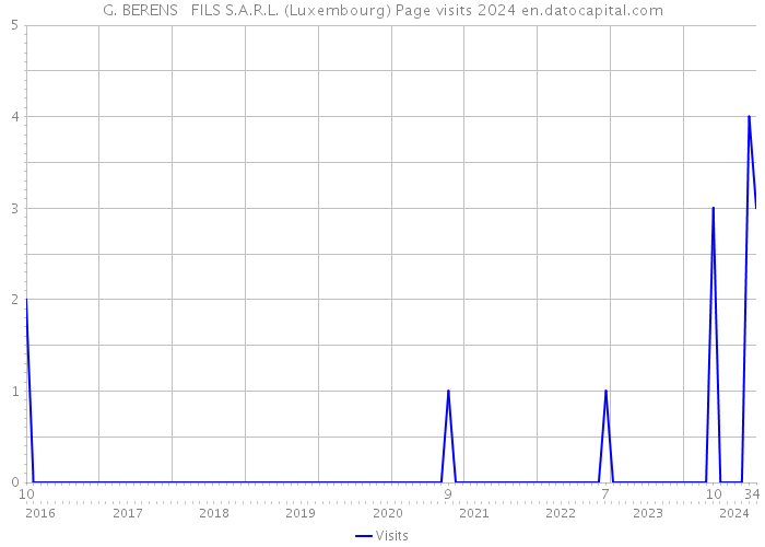 G. BERENS + FILS S.A.R.L. (Luxembourg) Page visits 2024 