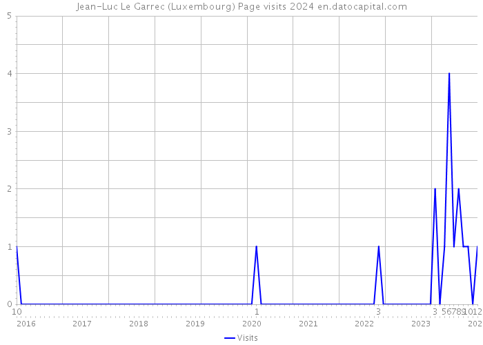 Jean-Luc Le Garrec (Luxembourg) Page visits 2024 