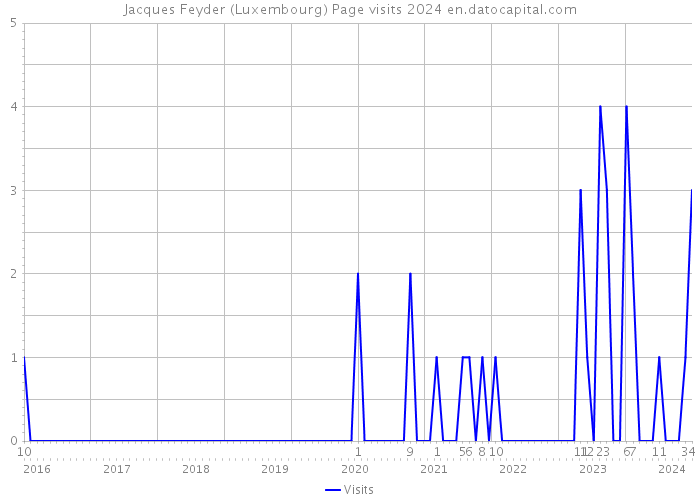 Jacques Feyder (Luxembourg) Page visits 2024 