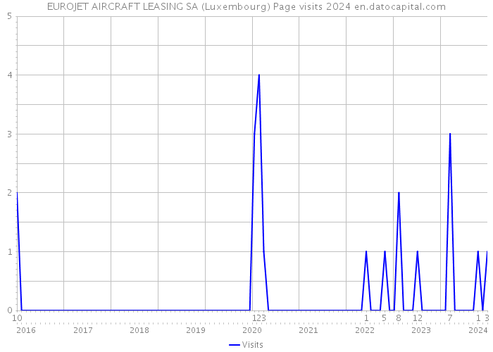 EUROJET AIRCRAFT LEASING SA (Luxembourg) Page visits 2024 