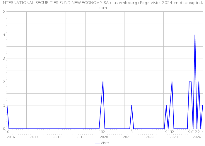 INTERNATIONAL SECURITIES FUND NEW ECONOMY SA (Luxembourg) Page visits 2024 