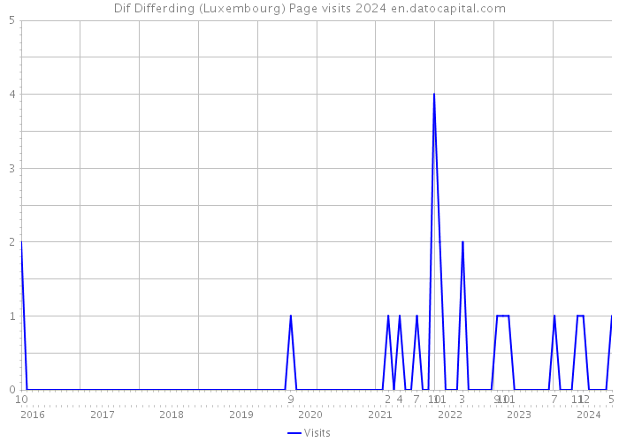 Dif Differding (Luxembourg) Page visits 2024 