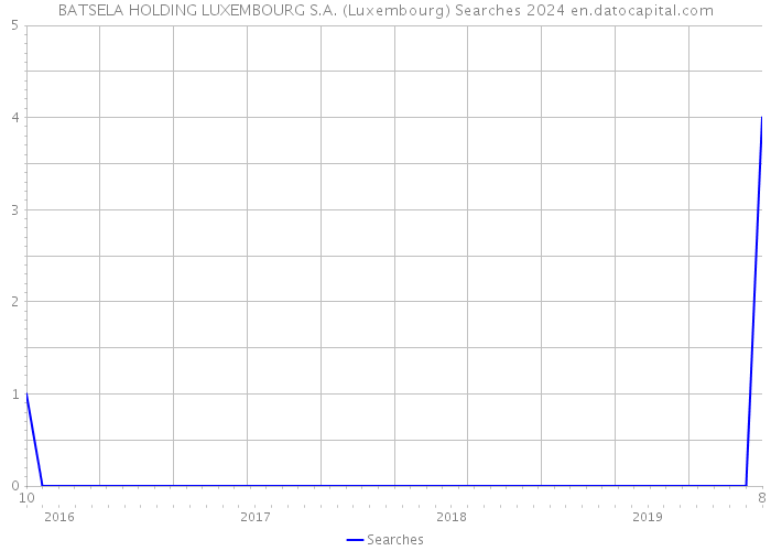 BATSELA HOLDING LUXEMBOURG S.A. (Luxembourg) Searches 2024 