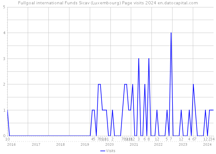 Fullgoal international Funds Sicav (Luxembourg) Page visits 2024 