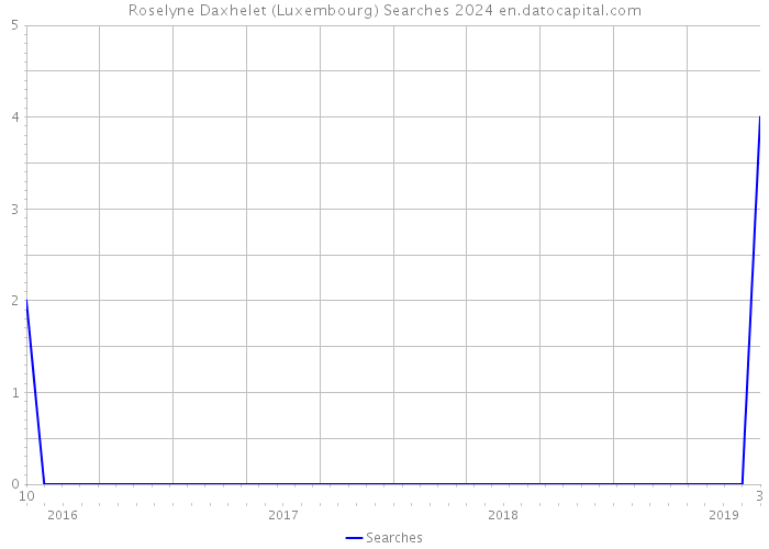 Roselyne Daxhelet (Luxembourg) Searches 2024 