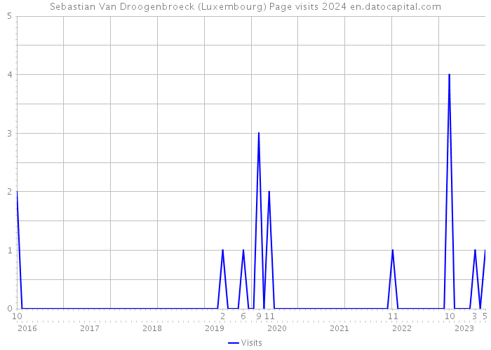 Sebastian Van Droogenbroeck (Luxembourg) Page visits 2024 