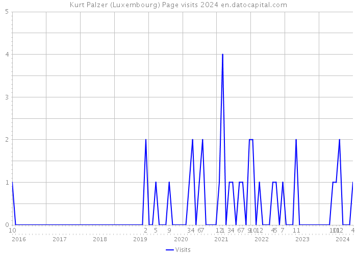 Kurt Palzer (Luxembourg) Page visits 2024 