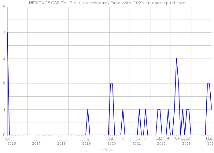 HERITAGE CAPITAL S.A. (Luxembourg) Page visits 2024 