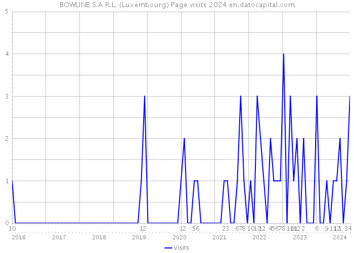 BOWLINE S.A R.L. (Luxembourg) Page visits 2024 