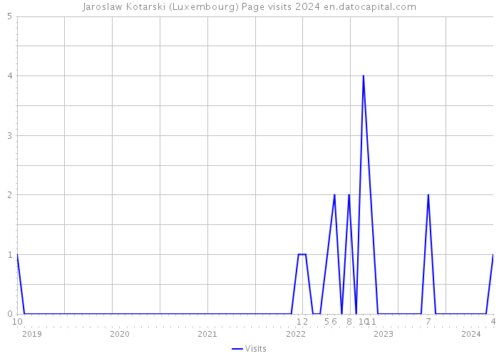Jaroslaw Kotarski (Luxembourg) Page visits 2024 