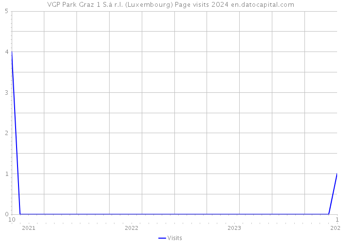 VGP Park Graz 1 S.à r.l. (Luxembourg) Page visits 2024 