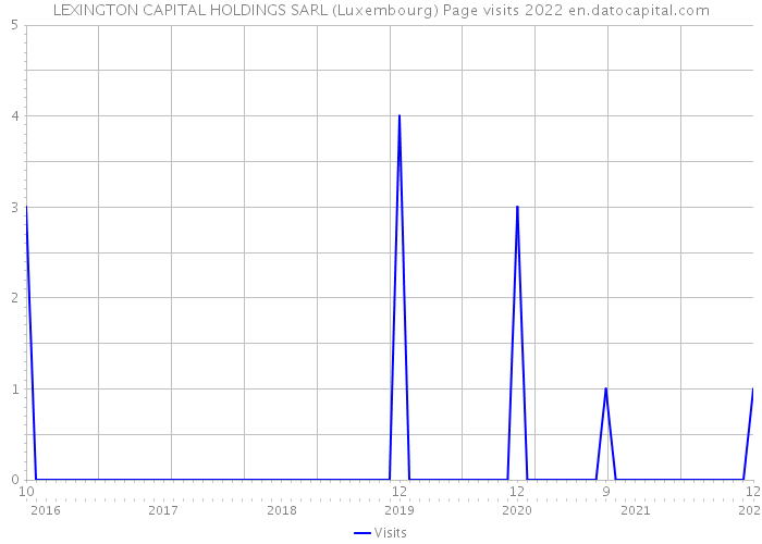 LEXINGTON CAPITAL HOLDINGS SARL (Luxembourg) Page visits 2022 