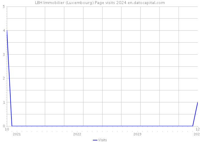 LBH Immobilier (Luxembourg) Page visits 2024 