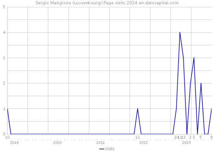 Sergio Mangione (Luxembourg) Page visits 2024 