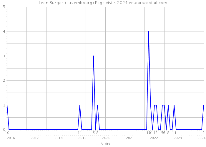 Leon Burgos (Luxembourg) Page visits 2024 