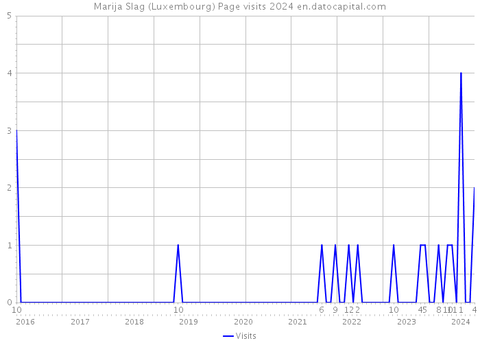 Marija Slag (Luxembourg) Page visits 2024 