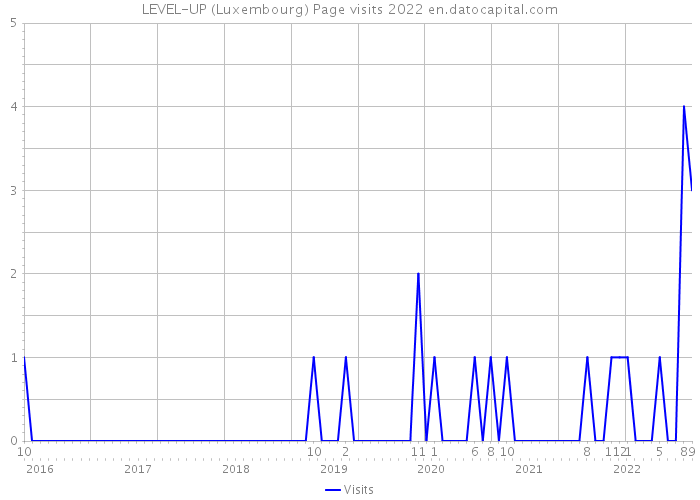 LEVEL-UP (Luxembourg) Page visits 2022 