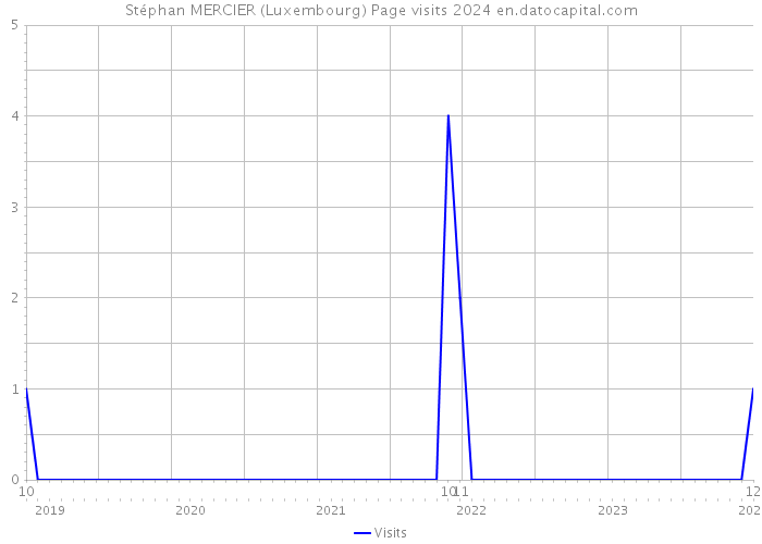 Stéphan MERCIER (Luxembourg) Page visits 2024 