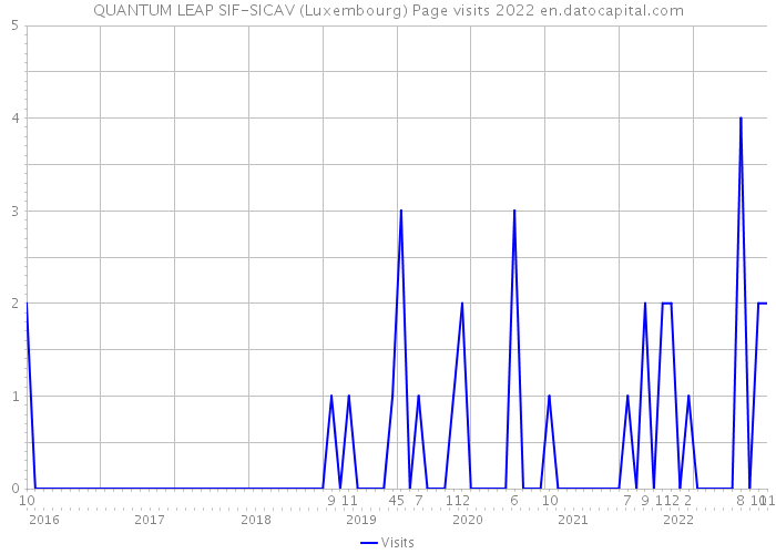 QUANTUM LEAP SIF-SICAV (Luxembourg) Page visits 2022 