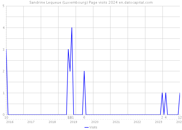 Sandrine Lequeue (Luxembourg) Page visits 2024 