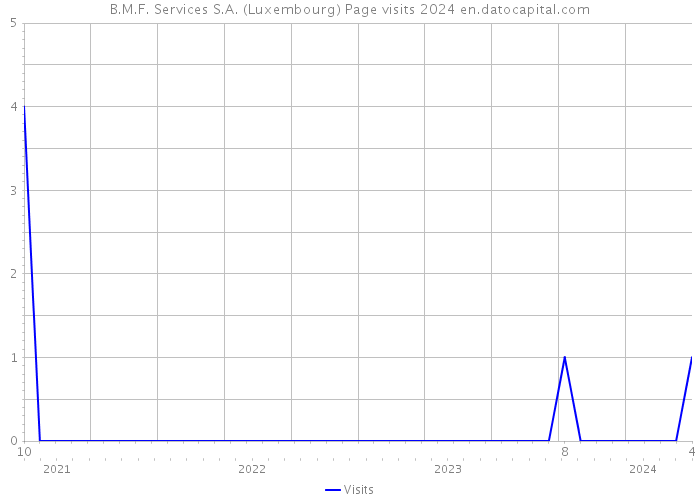 B.M.F. Services S.A. (Luxembourg) Page visits 2024 