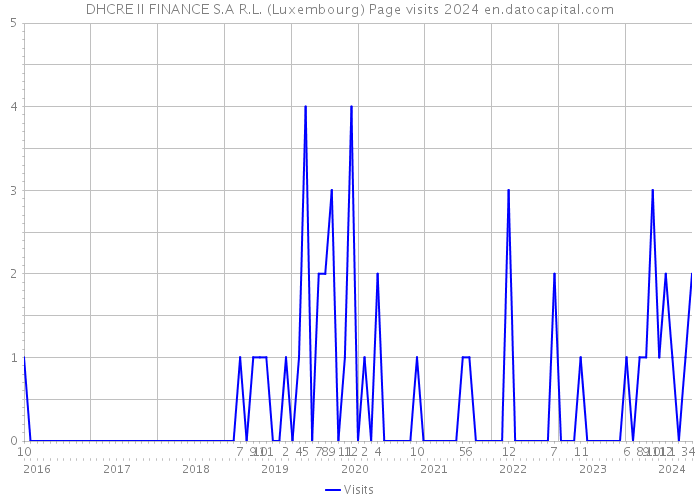 DHCRE II FINANCE S.A R.L. (Luxembourg) Page visits 2024 