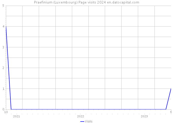 Praefinium (Luxembourg) Page visits 2024 