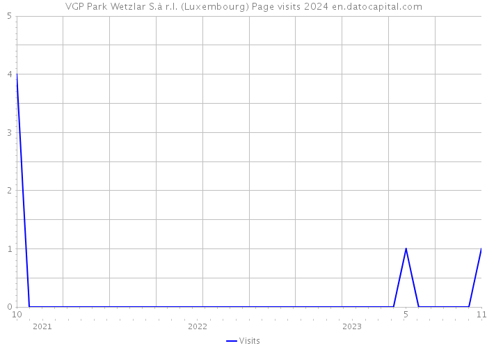 VGP Park Wetzlar S.à r.l. (Luxembourg) Page visits 2024 
