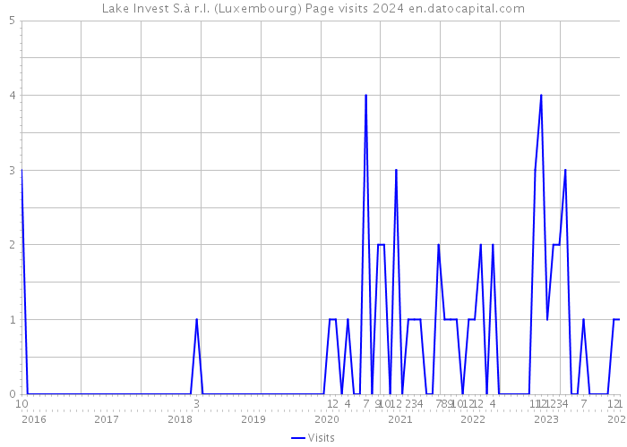 Lake Invest S.à r.l. (Luxembourg) Page visits 2024 