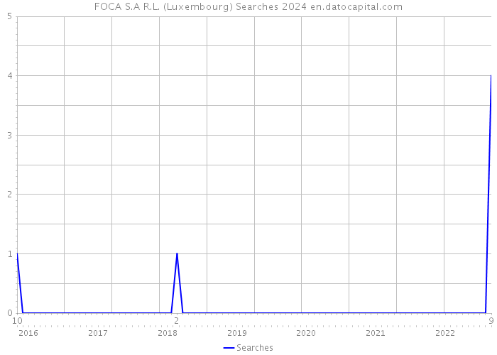 FOCA S.A R.L. (Luxembourg) Searches 2024 