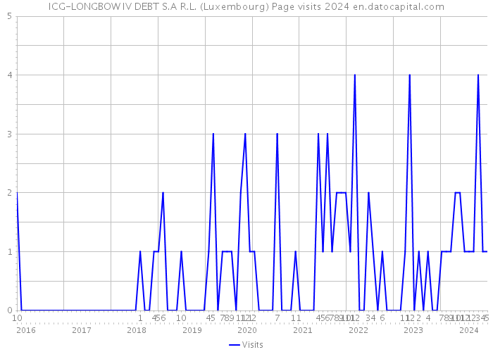 ICG-LONGBOW IV DEBT S.A R.L. (Luxembourg) Page visits 2024 