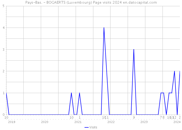 Pays-Bas. - BOGAERTS (Luxembourg) Page visits 2024 
