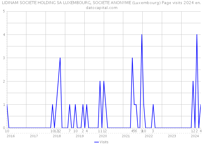 LIDINAM SOCIETE HOLDING SA LUXEMBOURG, SOCIETE ANONYME (Luxembourg) Page visits 2024 