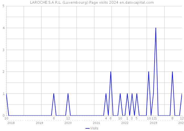 LAROCHE S.A R.L. (Luxembourg) Page visits 2024 