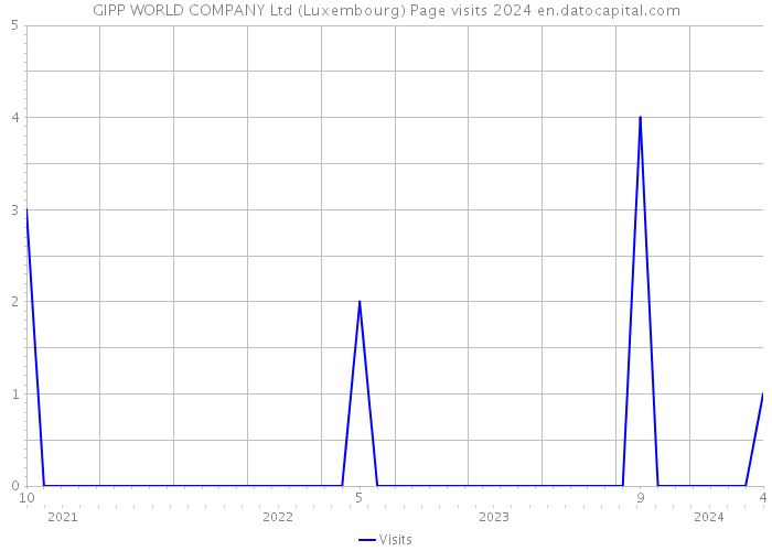 GIPP WORLD COMPANY Ltd (Luxembourg) Page visits 2024 