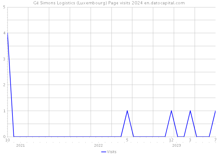 Gé Simons Logistics (Luxembourg) Page visits 2024 