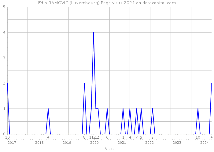 Edib RAMOVIC (Luxembourg) Page visits 2024 