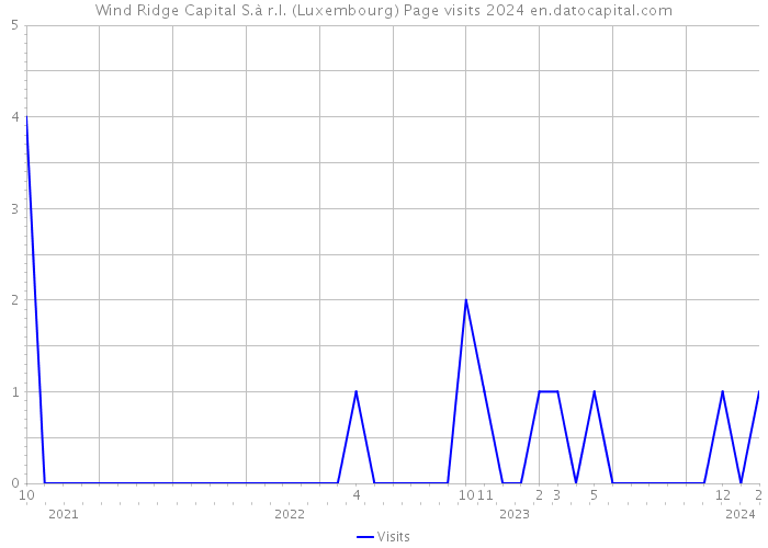 Wind Ridge Capital S.à r.l. (Luxembourg) Page visits 2024 
