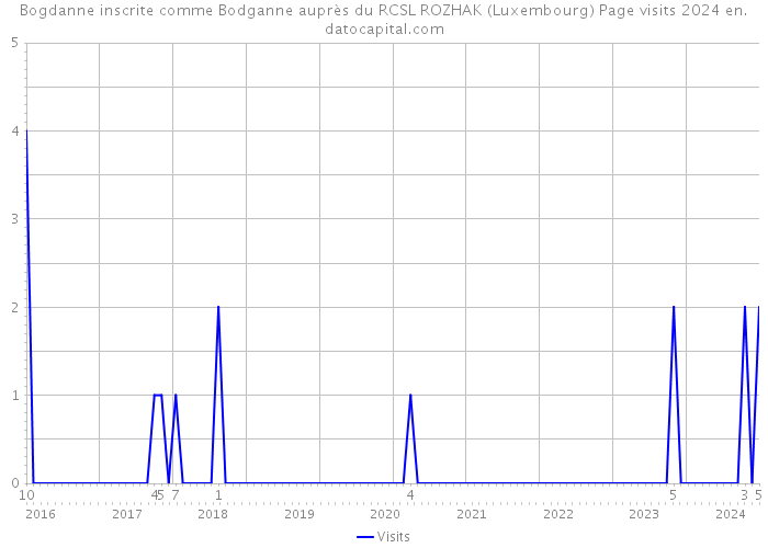 Bogdanne inscrite comme Bodganne auprès du RCSL ROZHAK (Luxembourg) Page visits 2024 