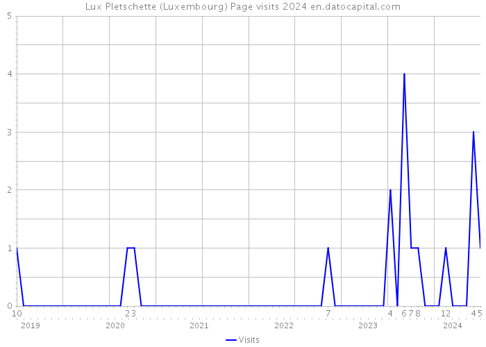 Lux Pletschette (Luxembourg) Page visits 2024 