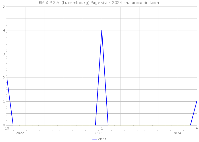 BM & P S.A. (Luxembourg) Page visits 2024 